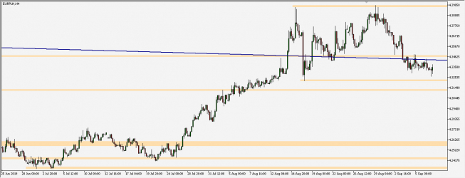 EUR/PLN - wykres 4H; Źródło: TMS Trader EUR/PLN - wykres 4H; Źródło: TMS Trader