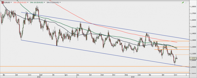 EUR/USD - wykres 1D; Źródło: TMSDirect EUR/USD - wykres 1D; Źródło: TMSDirect