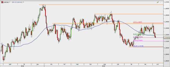 USD/CAD - wykres 1D; Źródło: TMS Direct USD/CAD - wykres 1D; Źródło: TMS Direct