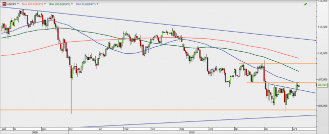 USD/JPY - wykres 1D; Źródło: TMSDirect USD/JPY - wykres 1D; Źródło: TMSDirect