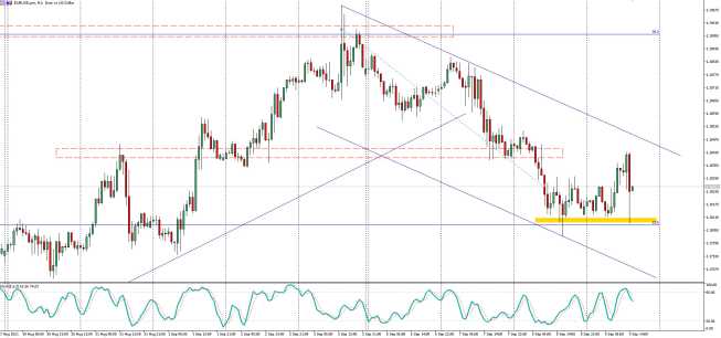 Wykres EUR/USD, interwał H1, źródło: TMS Brokers EUR/USD: szybki spadek do 1,1807 i powrót