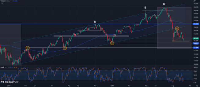 Odbicie na USD/JPY