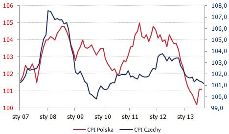 Inflacja CPI w Czechach i Polsce <span>Źródło: GUS i CSU<span> Inflacja CPI w Czechach i Polsce <span>Źródło: GUS i CSU<span>