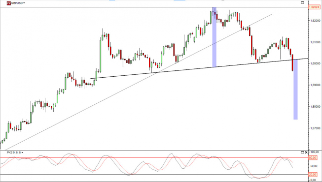 Wykres 4-godzinowy kursu GBP/USD<span>Źródło: TMS Direct Wykres 4-godzinowy kursu GBP/USD<span>Źródło: TMS Direct