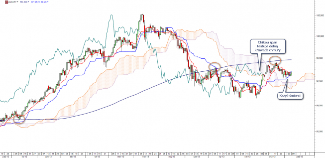 Wykres dzienny kursu AUD/JPY<span>Źródło: TMS Direct Wykres dzienny kursu AUD/JPY<span>Źródło: TMS Direct