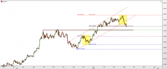 Wykres dzienny kursu USD/CAD<span> Źródło: TMS Direct <span> Wykres dzienny kursu USD/CAD<span> Źródło: TMS Direct <span>