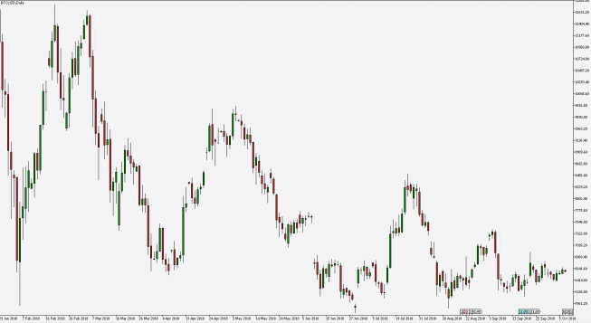 BTC/USD - wykres 1D; Źródło: TMS Connect BTC/USD - wykres 1D; Źródło: TMS Connect