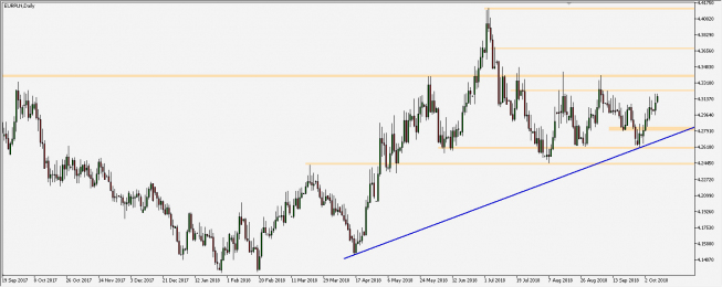 EUR/PLN - wykres 1D; Źródło: TMS Trader EUR/PLN - wykres 1D; Źródło: TMS Trader