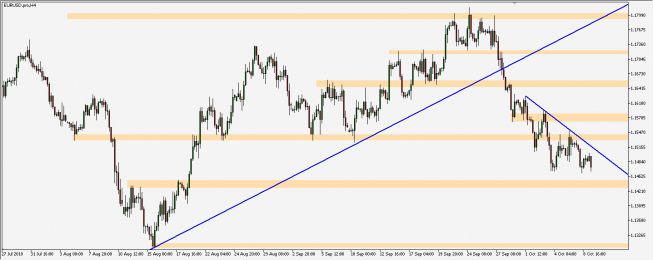 EUR/USD - wykres 4H; Źródło: TMS Trader EUR/USD - wykres 4H; Źródło: TMS Trader