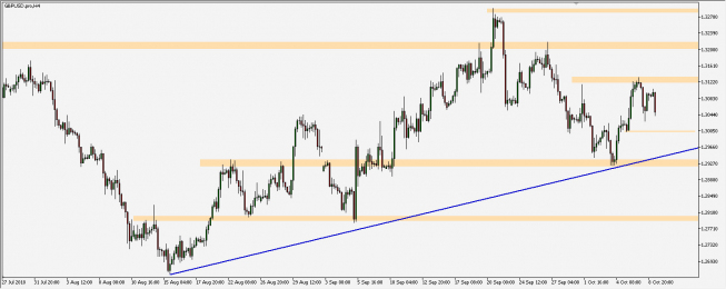 GBP/USD - wykres 4H; Źródło: TMS Trader GBP/USD - wykres 4H; Źródło: TMS Trader