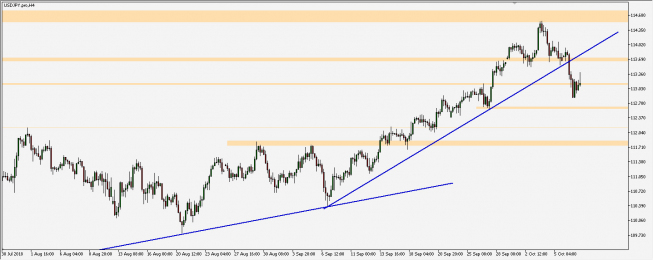 USD/JPY - wykres 4H; Źródło: TMS Trader USD/JPY - wykres 4H; Źródło: TMS Trader