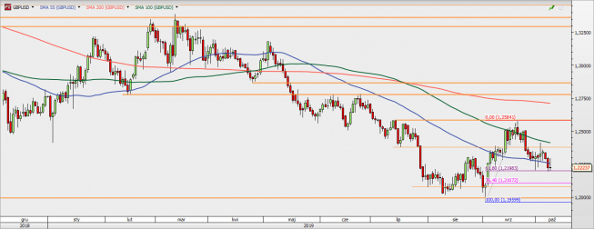 GBP/USD - wykres 1D; Źródło: TMSDirect GBP/USD - wykres 1D; Źródło: TMSDirect