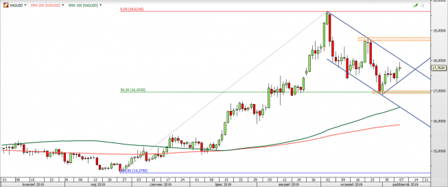 XAG/USD - wykres 1D; Źródło: TMS Direct XAG/USD - wykres 1D; Źródło: TMS Direct