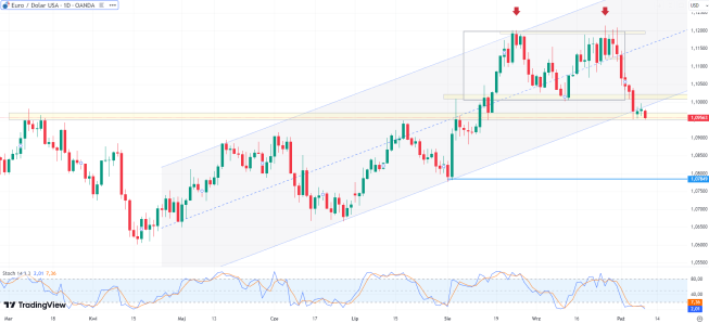 Kazaks z EBC: cięcia stóp są konieczne. EUR/USD w kluczowym miejscu technicznym