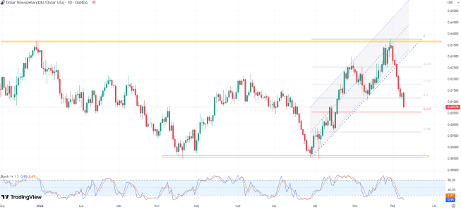 Wykres pary walutowej NZD/USD, dane dzienne, źródło: Tradingview RBNZ obniża stopy o 50 pb. NZD w odwrocie
