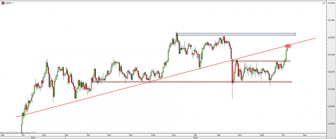 Wykres dzienny kursu USD/JPY <span> Źródło: TMS Direct <span> Wykres dzienny kursu USD/JPY <span> Źródło: TMS Direct <span>