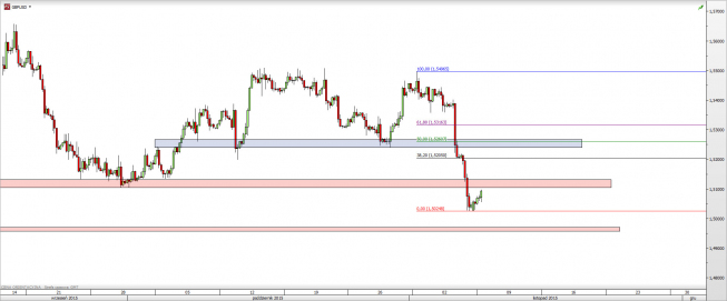 Wykres 4-godzinowy kursu GBP/USD <span> Źródło: TMS Direct <span>
