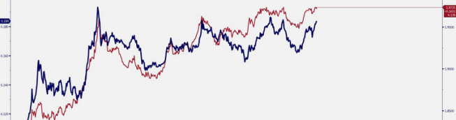 Rentowność amerykańskich oraz niemieckich obligacji dziesięcioletnich<span>Źródło: Bloomberg<span> Wzrostowe odreagowanie dolara