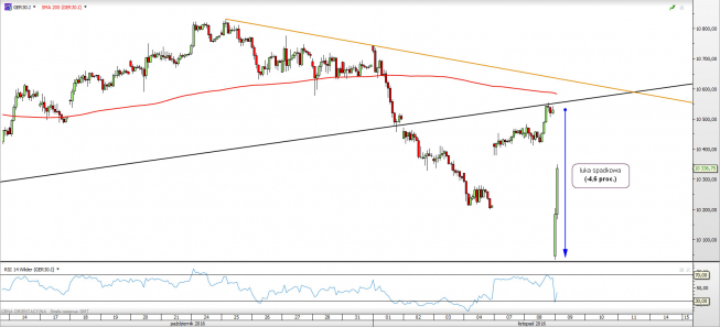 Wykres godzinny DAX z dn. 9.11 <span> Źródło: TMSDirect