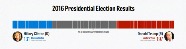 Zestawienie popracia dla Hillary Clinton oraz Donalda Trumpa<span>Źródło: Politico Obecny wynik pojedynku: 131 - 197
