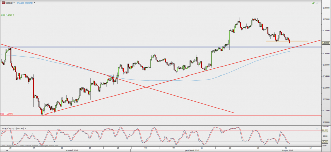 Wykres 4-godzinowy USD/CAD; Źródło: TMS Direct Wykres 4-godzinowy USD/CAD; Źródło: TMS Direct