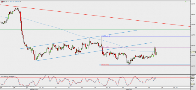Wykres godzinowy EUR/USD; Źródło: TMS Direct Wykres godzinowy EUR/USD; Źródło: TMS Direct