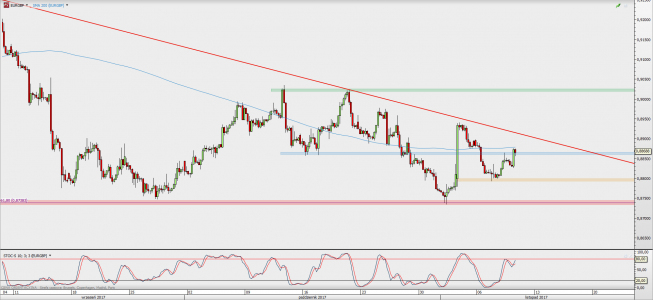 Wykres 4-godzinowy EUR/GBP; Źródło: TMS Direct Wykres 4-godzinowy EUR/GBP; Źródło: TMS Direct