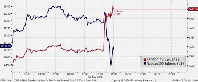 Futures na S&P500 vs futures na Nasdaq100; Źródło: Bloomberg, TMS Futures na S&P500 vs futures na Nasdaq100; Źródło: Bloomberg, TMS