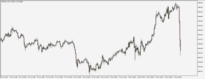 GOLD - wykres 1H; Źródło: TMS Connect GOLD - wykres 1H; Źródło: TMS Connect