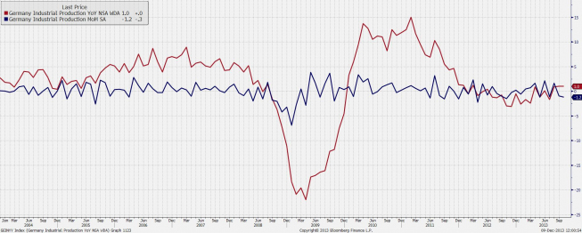 Niemcy: produkcja przemysłowa<span> Źródło: Bloomberg Niemcy: produkcja przemysłowa<span> Źródło: Bloomberg