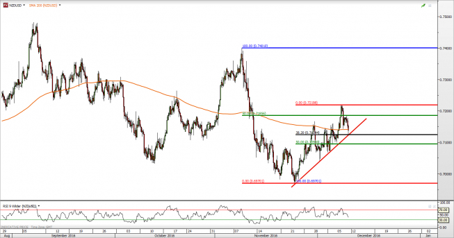 Wykres 4-godzinny NZD/USD<span> Źródło: TMS Direct <span> NZD/USD: Fibonacci i trend bronią przed spadkami