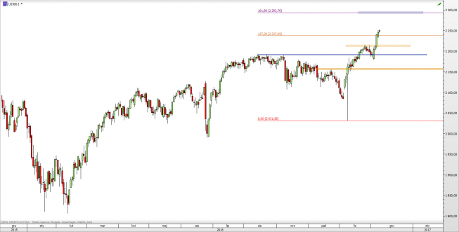 Wykres dzienny CFD na S&P 500 <span> Źródło: TMS Direct <span> Wykres dzienny CFD na S&P 500 <span> Źródło: TMS Direct <span>