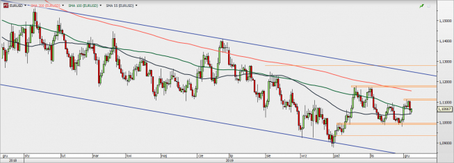 EUR/USD - wykres 1D; Źródło: TMSDirect EUR/USD - wykres 1D; Źródło: TMSDirect