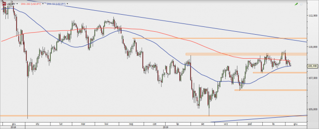 USD/JPY - wykres 1D; Źródło: TMSDirect USD/JPY - wykres 1D; Źródło: TMSDirect