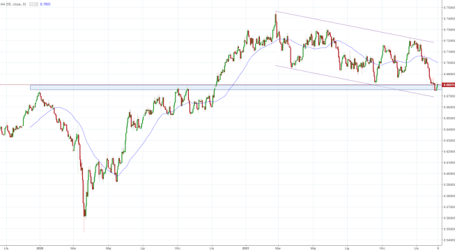 Notowania instrumentu NZD/USD, interwał: D1, źródło: TMS Brokers Notowania instrumentu NZD/USD, interwał: D1, źródło: TMS Brokers