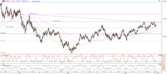 Wykres dzienny kursu EUR/USD <span>Źródło:TMS Direct<span> Wykres dzienny kursu EUR/USD <span>Źródło:TMS Direct<span>