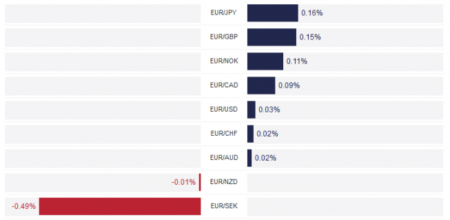 Zmiany wartości kursów walut G-10 do EUR <span>TMS Brokers<span> Zmiany wartości kursów walut G-10 do EUR <span>TMS Brokers<span>