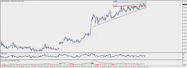 Wykres dzienny EUR/CHF; Źródło: TMS Connect Wykres dzienny EUR/CHF; Źródło: TMS Connect