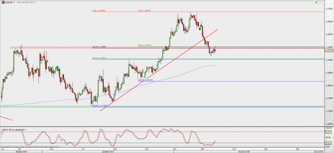 Wykres 4-godzinowy EUR/USD; Źródło: TMS Direct