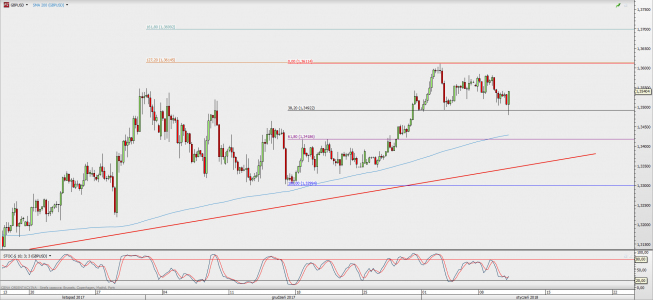 Wykres 4-godzinowy GBP/USD; Źródło: TMS Direct