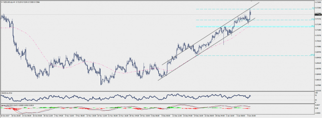 Wykres czterogodzinowy NZD/USD; Źródło: TMS Connect