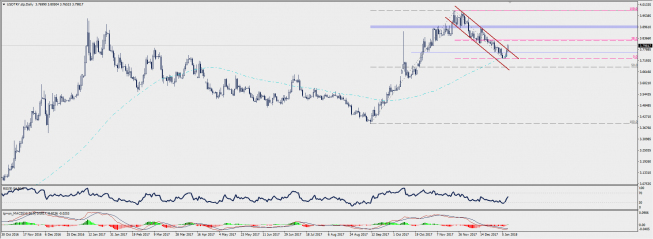 Wykres dzienny USD/TRY; Źródło: TMS Connect
