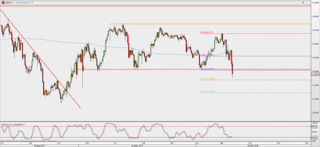Wykres 4-godzinowy USD/JPY; Źródło: TMS Direct