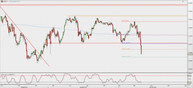 Wykres 4-godzinowy USD/JPY; Źródło: TMS Direct