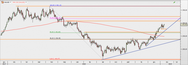 XAU/USD - wykres 1D; Źródło: TMS Direct XAU/USD - wykres 1D; Źródło: TMS Direct