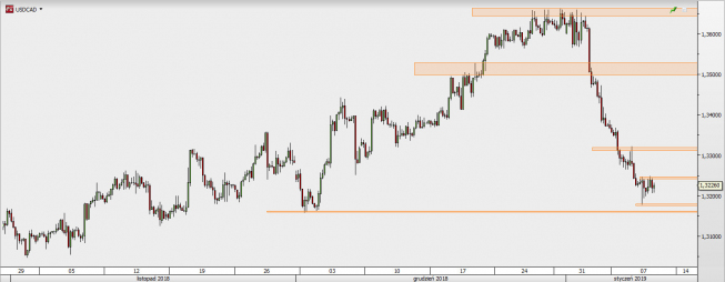 USD/CAD - wykres 4H; Źródło: TMS Direct USD/CAD - wykres 4H; Źródło: TMS Direct