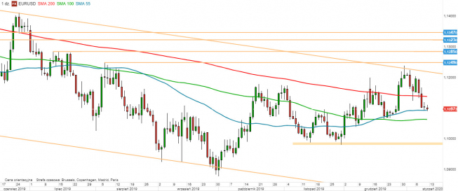 EUR/USD - wykres 1D; Źródło: TMSDirect EUR/USD - wykres 1D; Źródło: TMSDirect