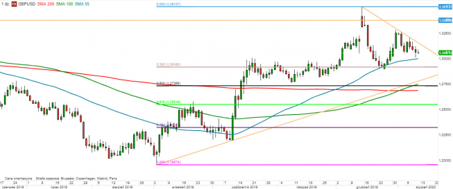 GBP/USD - wykres 1D; Źródło: TMSDirect GBP/USD - wykres 1D; Źródło: TMSDirect