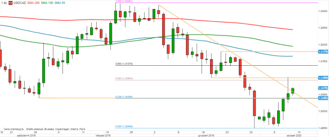 USD/CAD - wykres 1D; Źródło: TMS Direct USD/CAD - wykres 1D; Źródło: TMS Direct