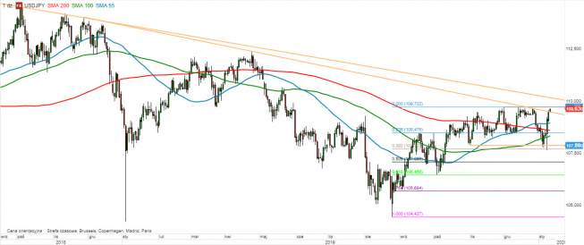 USD/JPY - wykres 1D; Źródło: TMSDirect USD/JPY - wykres 1D; Źródło: TMSDirect